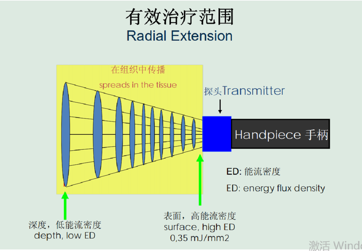 冲击波多长时间一次_冲击波一般得做几次_冲击波一般做几个疗程