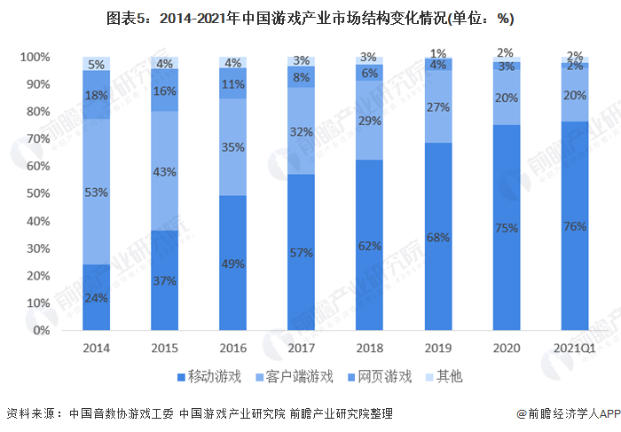 2021移动游戏市场报告_中国移动游戏产业报告_我国移动游戏的产业价值链