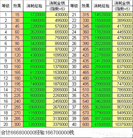 疲劳值在哪里获得_疲劳值用完了怎么升级_c9四大陆疲劳消耗表