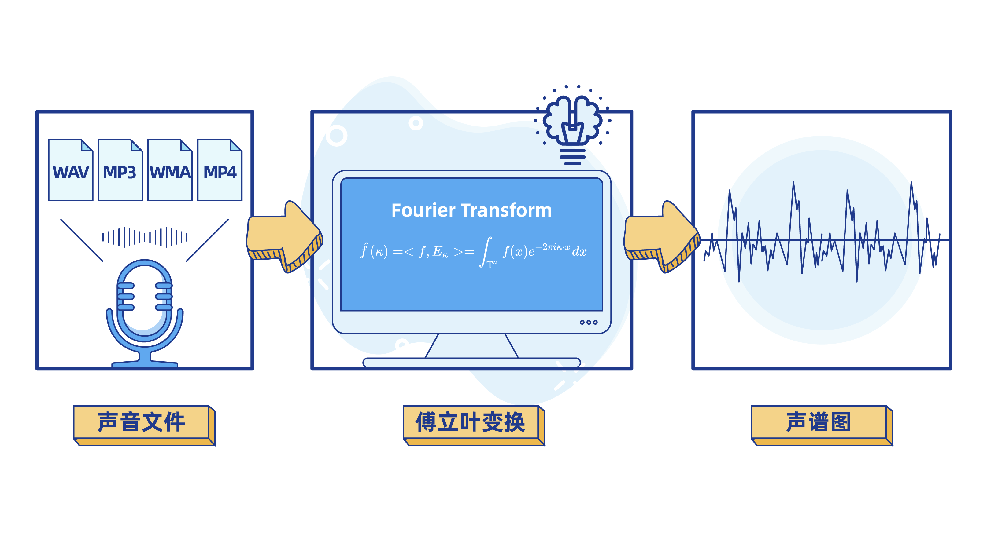 快速傅里叶变换有什么用-快速傅里叶变换：科技世界的魔术师，让数据变美妙旋律