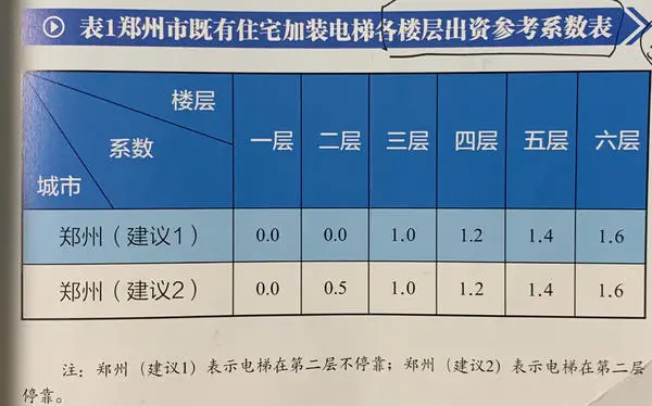 加装电梯楼层费用分配_楼房电梯费用加装多少钱_六层楼房加装电梯费用