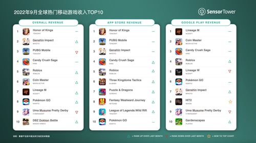 第2名,其中43%的收入来自其中国ios市场,日本市场的收入占22.7,腾讯旗下