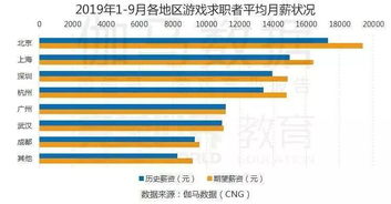 游戏行业薪资现状,游戏行业薪资现状概述
