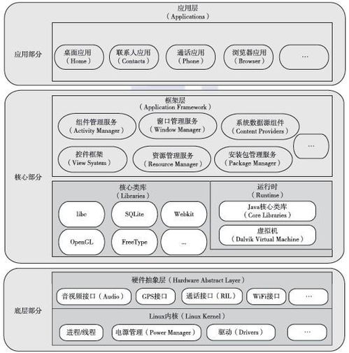 开发安卓系统架构,深入解析其分层设计与核心组件