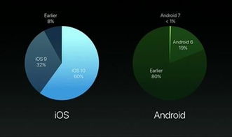 谷歌安卓系统ios,谁将引领未来？